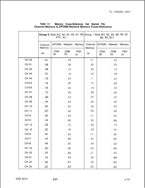 Page 451TL-130500-1001Table 4.1
Memory Cross-Reference Get Started FileChannel Memory to EPCMN Network Memory Cross-Reference
Group 0 Slots AO, A2, A4, 
A5, A7, A9, Group 1 Slots BO, B2, B3, B5, B6, B7
AlO, All
B8, B9, BllChannelEPCMN Network Memory Channel EPCMN Network Memory
Memory
Memory
CMA
CMBPAD
04. . .CMACMBPAD
08. . .OA. . .oc. . .04. . .08. . .OA. . .oc. . .
CH 00. .oo
. . .00. . .01. . .
02CH 01. . 
.04
. . .08. .05. .OACH 02. . 
.08. . .
10. .09. . .12CH 03
. . .OC
. . .18. . .OD. . .1ACH 04. . 
.lO....