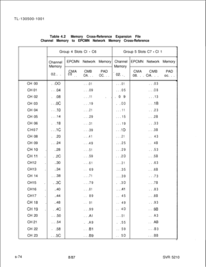 Page 452TL-130500-1001
Table 4.2Memory Cross-Reference Expansion File
Channel Memory to EPCMN Network Memory Cross-ReferenceGroup 4 Slots Cl 
- C6Group 5 Slots C7 - Cl 1
ChannelEPCMN Network Memory Channel EPCMN Network Memory
MemoryMemory
CMACMBPAD .CMACMBPAD
02.. .
08.. .OA. . .OC. . .02.. .08. . . OA. . .oc. . .
CH 00. .OO
. . .01. . .01. . .03CH 01. . 
.04
. . .09. . .05. . .OBCH 02. 
.08. . .11. ..09. . .13CH 03. . 
.oC
. . .19. .OD. . .1BCH 04. . 
.lO. . .21. . .11. . .23CH 05. . 
.14
. . .29. . .15. ....