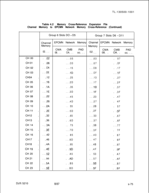 Page 453TL-130500-1001
Table 4.2Memory Cross-Reference Expansion File
Channel Memory to EPCMN Network Memory Cross-Reference (Continued)Group 6 Slots DO 
- D5
Group 7 Slots D6 - DllChannelEPCMN Network Memory Channel EPCMN Network Memory
Memory
Memory
CMA
02. . .CMBPAD
CMACMBPAD08. . .OA. . .oc. . .02. . .08. .OA. .
oc. . .
CH 00. 
.02
. . .
05. . .03.07CH 01. 
.06
. . .OD. . .07. .OFCH 02
. . .OA
. . .
15. . .OB. .17CH 03
. . .OE
. . .1D. . .OF. . .1FCH04 . ..12
. . .25. . .13. .27CH 05. . 
.16
. . .2D. . .17
....