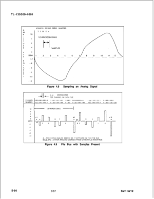 Page 458TL-130500-1001LIa
Tu6
D
E4
A2NZEROD
LA
-6
RI-aT
Y-10
-12ANALOG SIGNAL BEING SAMPLED
TIME+
Figure 4.8Sampling an Analog Signal
- II -5.18 MICROSECONDS
PER CHANNEL IN EACH FILE
CHANNEL
00000000001111111111 22220000000000111111llll22220000NUMBEH01234567890123456789 01230123456769012345676901230123erc
,o I- 125MICROSLCONDS ---Ia
6
4
l-l
#2#32E FADEAZERO
-2DGEl c1G
-4
-6
-8-10f i-Y-r
A = PRECEDING ANALOG SAMPLE AS IT APPEARS ON THE PCM BUSB.C,D. ETC = OTHER ANALOG SAMPLES FROM OTHER FILE INTERFACE
Figure...