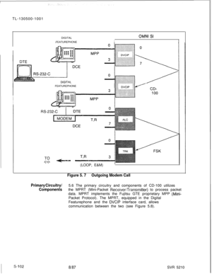 Page 480TL-130500-1001
DIGITAL
FEATUREPHONEOMNI SI
IFEATUREPHONE
(LOOP, E&M)
II
Figure 5. 7Outgoing Modem Call
Primary Circuitry/5.6 The primary circuitry and components of CD-100 utilizes
Componentsthe MPRT (Mini-Packet ReceiveriTransmitter) to process packet
data. MPRT implements the Fujitsu GTE proprietary MPP 
(Mini-Packet Protocol). The MPRT, equipped in the Digital
Featurephone and the 
DVCIP interface card, allows
communication between the two (see Figure 5.8).
8187SVR 5210 