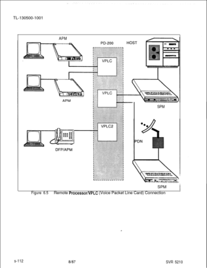 Page 490TL-130500-1001APM
SPMSPM 
j
Figure 6.5,Remote ProcessorNPLC (Voice Packet Line Card) Connection
s-112
. .
8187SVR 5210 