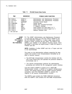 Page 494TL-130500-1001Table 7.1PD-200 Packet Data Cards
FB??MNEMONICPCMUS CARD FUNCTION
FB-17229-A
FB-17230-BOA
FB-17231 -A
FB-17228-BOAFB-17227-A
FB-17242-A
FB-17226-A
FB-17246-A
FB-17242-A
* = two card setADMP-A *
ADMP-C *
UCB/DEP
PR
PBEIT
NC
VPLC
VPLC2
NCAdministrative and Maintenance Processor
Administrative and Maintenance Processor
Universal Control Board
Packet Router
Packet Bus Extender/Terminator
Tl Network Interface
Voice Packet Line Card (type 0 or 1)
Voice Packet Line Card 2 (type 0 or 1)
Network...