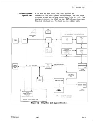 Page 503TL-130500-1001File Management8.2.2 With the data option, the FMSD provides an
System Datainterface for the voice system, microprocessor, and disk drive
controller as well as the data system (see Figure 8.2, 8.3). This
interface is through the ADMP via the 
SASI (Shugart Associates
Standard Interface) bus. The 
SASI bus is a ribbon cable.
DFP/VPLC-2
El--APM
LOCAL PACKET BUSFILE MANAGEMENT SYSTEM CARD DATA
MAINTENANCE
l-w
.
------DATArI
I
IIL---------J
BUS (See Note)
. . . . . . . . . . . . . . . . 
.;...