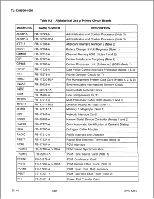 Page 522TL-130500-1001ATT1 2BCSR
rCHM85CIP/  
CP85E
DVCIP
FDCFMSD
INCKS
INCKLCM
MPB85
MPG16
/  PCMFS
I
/  PCMTS
- FB-20974-APCM Tone Source Card (Note 1)
PCONF
FB-51279-APCM Conference Card
PCOTFB-17202-A or BOAPCM Central Office Trunk (Note 2)
PDTMF
FB-17203-APCM Dual Tone Multi-frequency
PEMT
FB-17201 -APCM Two-Wire E&M Trunk (Note 2)
PFT
FB-51051 -APower Fail Transfer Card
S-l 44
8187SVR 5210
Table 9.2Alphabetical List sf Printed Circuit Boards 