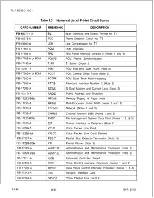 Page 524TL-130500-1001Table 9.3Numerical List of Printed Circuit Boards
CARD NUMBERMNEMONICDESCRIPTION
IFB-15277-l A
FB-15278-ASILFDCSpan Interface and Output Format for TlFrame Detector Circuit for 
TlFB-15280-ALCM
FB-17187-A
PCMIFB-17188-A
TPl2FB-17189-A or BOA
PCMFS
FB-17192-A
Tl B2
FB-17201 -APEMT
FB-17202-A or BOA
PCOT
FB-17203-APDTMF
FB-17208-A
ATT12FB-17209-A
SIDML
FB-1721 O-APADIC
FB-17213-BOAMPG16
FB-17215-A
MPB85
FB-17217-AEPCMN
FB-17218-A
CHM85
FB-17220-BOAFMSD
FB-17225-A
CIPFB-17226-A
VPLC...