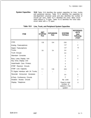 Page 549TL-130500-1001System Capacities10.8 Table 10.9 identifies the system capacities for lines, trunks,
and peripheral devices. Table 10.10 identifies the capacities for
site-dependent universal cards and also identifies the number of
circuits per card. Table 10.11 identifies the voice data circuit
ratios without a 
Tl span. Table 10.12 identifies the voice data
circuit ratios with a 
Tl span.
Table 10.9
Line, Trunk, and Peripheral System Capacities
REFERENCE
GETNOTE
ITEMSTARTEDEXPANSIONSYSTEM...