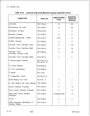 Page 552TL-130500-1001Table 10.10Universal PC6 Cards Maximum System Capacities (Voice)
CARD TYPECIRCUITS PEROff-Premises Line Card
Conference (8-Party)
Attendant Interface
Dictation/Paging/Code Calling
PDTMF Receiver
Two-Wire Trunk (Two-Way Loop)
Two-Wire Trunk (Two-Way E&M)
Two-Wire Trunk
(One-Way Incoming Loop)
Four-Wire Trunk (Two-Way E&M)
FB-51267-A
4
9
Tl Access/Spam Interface
FB-17277-A or1FB-15277-l A
Tl Frame DetectorFB-15278-A1
Tl Line Compensator
FB-15280-A1
Tl Buffer
FB-171921
Tl Supervisory Circuit...