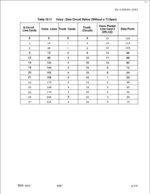 Page 553-.:.:.TL-130500-1001
Table 10.11Voice - Data Circuit Ratios (Without a Tl Span)
8-CircuitTrunkVoice Packet
Line CardsVoice Lines Trunk Cards
CircuitsLine Card 2Data Ports
(VPLC2)
0000
15120
2161414112
6481413104
221764
16648
23184416540
22176520432
26208
520324
27216624216
SVR 5210&I37s-175 