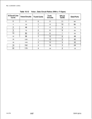 Page 554TL-130500-1001Table 10.12Voice - Data Circuit Ratios (With a Tl Span)
8 Circuit Line
CardsVoice CircuitsI
2I16
72
12I
16I128I
18I144
Trunk CardsTrunkVPLC2
CircuitsCardsData Ports
I88I
I72I
I
64
I561
3
I16II16I
S-1768187SVR5210 