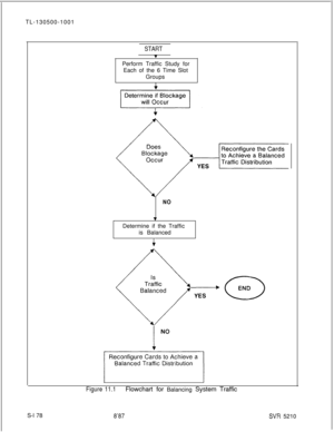 Page 556TL-130500-1001START
vPerform Traffic Study for
Each of the 6 Time Slot
Groups
A
NO
TDetermine if the Traffic
is Balanced
4
Figure 11.1Flowchart for Balancing System Traffic
S-l 78
8’87SW 5210 