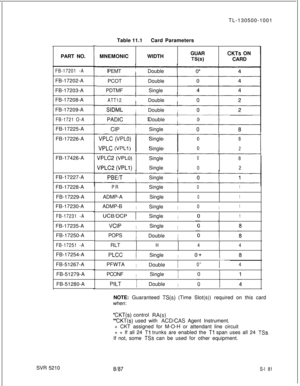 Page 559TL-130500-1001
Table 11.1Card Parameters
MNEMONICWIDTHGUARCKTs ON
Ws)CARD PART NO.
FB-17201 -AFB-17202-A
FB-17203-A
FB-17208-A
FB-17209-A
FB-1721 O-AFB-17225-A
FB-17226-A
FB-17426-A
FB-17227-A
FB-17228-A
FB-17229-A
FB-17230-A
FB-17231 -AFB-17235-A
FB-17250-A
FB-17251 -AFB-17254-A
FB-51267-A
FB-51279-A
FB-51280-APEMT
IDoubleIPCOT
PDTMFDouble
Single
ATT12IDoubleI
SIDMLIDoubleI
PADICDoubleI0
CIPISingleI
VPLC (VPLO)
VPLC (VPLl)Single
Single
08
0
2
VPLC2 (VPLO)
VPLC2 (VPLl)Single
Single
08
02
PBEfl-ISingleI...