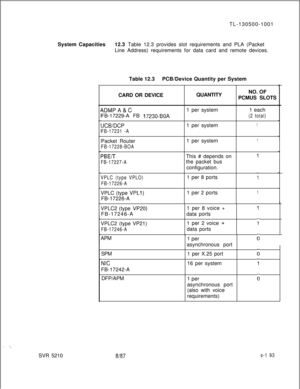 Page 571TL-130500-1001
System Capacities12.3 Table 12.3 provides slot requirements and PLA (Packet
Line Address) requirements for data card and remote devices.
Table 12.3PCB/Device Quantity per System
CARD OR DEVICEQUANTITYNO. OF
PCMUS SLOTSADMPA&CFB-17229-A FB 
17230-BOA
UCB/DCP
FB-17231 -A1 per system
1 per system1 each
(2 total)
1Packet Router
FB-17228-BOA1 per system
1
PBE/T
FB-17227-A
VPLC (type VPLO)
FB-17226-AThis # depends on
the packet bus
configuration.
1 per 8 ports
VPLC (type 
VPLl)FB-17226-A
VPLC2...