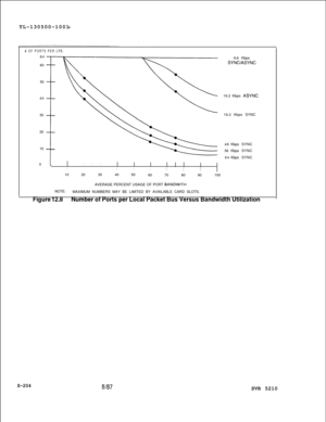 Page 582TL-130500-1001# OF PORTS PER LPB64
60
50
40
30
20
48KbpsSYNC
10
56KbpsSYNC
64KbpsSYNC
0
1III
I
I
IIIII1020304050
60708090100
AVERAGE PERCENT USAGE OF PORT 
BANDWITHNOTE:
MAXIMUM NUMBERS MAY BE LIMITED BY AVAILABLE CARD SLOTS.
Figure 12.8Number of Ports per Local Packet Bus Versus Bandwidth Utilization9.6 Kbps
SYNC/ASYNC19.2 Kbps 
ASYNC19.2 Kbps SYNC
S-2048187SVR 5210 