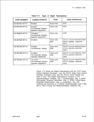 Page 615TL-130500-1001
Table 17.2Types of Digital FeaturephonesHE-867832-WT14
16-character displayVPLC2(packet switched
packet switched
SVR 5210Figure 17.4 shows the Digital Featurephone and the 
VCIP (Voice
Control Interface Processor) card, the 
DVCIP (Data Voice Control
Interface Processor) card, and the VPLC2 (Voice Packet Line
Card 2) card. The Digital Featurephone contains a CTU
(Communications Terminal Unit ) microprocessor chip, a MPRT
(Mini-packet Receiver/Transmitter) chip, a VPAD (Voice/Packet...