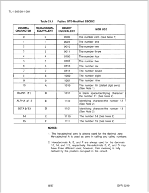 Page 638TL-130500-1001
Table 21.1Fujitsu GTE-Modified EBCDIC
DECIMALHEXADECIMAL
CHARACTEREQUIVALENTiO
11
2
2
3
3
44
55
66I
88BLANK 
/llALPHA a/l 2
C1100identifying character/the number 12-1 (See Note 2)
BETA 
6/l 3
EI
15II=1111/ The number 15 (See Note 2)IBINARY
EQUWALENTMDR USEThe number zero (See Note 1)
The number one
The number five
The number six
The number seven
The number eight
The number nine
The number 10 (dialed digit zero)
(See Note 1)
A blank space/identifying character/
the number 11 (See Note 2)...