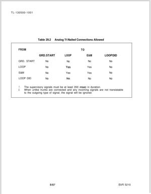 Page 670TL-130500-1001Table 29.2Analog Tl Nailed Connections Allowed
FROM
TO
GRD. STARTLOOPE&MLOOP DIDGRD. STARTNo
NoNoNo
LOOP
No
YesYesNo
E&M
LOOP DIDNo
NoYes
NoYes
NoNo
No
1.The supervisory signals must be at least 200 msec in duration.
2.When unlike trunks are connected and any incoming signals are not translatable
to the outgoing type of signal, the signal will be ignored.
SW 5210 