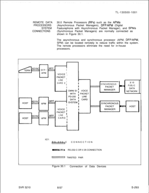 Page 671TL-130500-1001
REMOTE DATA30.0 Remote Processors (RPs) such as the APMsPROCESSORS(Asynchronous Packet Managers), 
DFPIAPM (Digital
SYSTEMFeaturephone with Asynchronous Packet Manager), and 
SPMsCONNECTIONS(Synchronous Packet Managers) are normally connected as
shown in Figure 30.1.
The asynchronous and synchronous processor (APM, 
DFPIAPM,SPM) can be located remotely to reduce traffic within the system.
The remote processors eliminate the need for in-house
processors.
MPP
I==
I
I IVOICE , VOICE ,
PACKET...