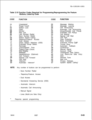 Page 69TL-130100-1001Table 3.10 Function Codes Required for Programming/Reprogramming the Feature
Buttons, Listed by Code
CODE
FUNCTIONCODEFUNCTION
00
01
:;
04
05
06
ii;:
09
10
11
E
14
:z
:;
19
20
21
22
23Unassigned
Ringer Cutoff
Station Lock
Flash
Monitor
New Call
Last Number Redial
Save Number Redial
Station Speed Calling
Repertory/Feature Access
Dual Access
Direct Station Selection (DSS)
Extended Group Select
Reminder
Timer/Elapsed Time
Ti.me & Date (Clock)
;;;;seWySpeakerphone (Optional)
Call Forward...