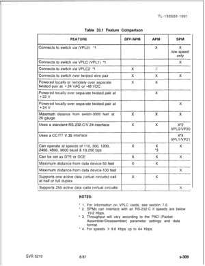 Page 687TL-130500-1001Table 33.1 Feature Comparison
NOTES:* 1. For information on VPLC cards, see section 7.0.
* 2. 
SPMs can interface with an RS-232-C if speeds are below
19.2 Kbps.
* 3. Throughput will vary according to the PAD (Packet
Assembler/Disassembler) parameter settings and data
format.
* 4. For speeds 
> 9.6 Kbps up to 64 Kbps.
axrmum distance from switch-3000 feetat
ITT 
V.35interface
SW 52108187s-309 