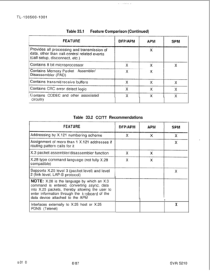 Page 688TL-130500-1001Table 33.1Feature Comparison (Continued)
s-31 0cket Assembler/
ontains CODECand other associated
I  circuitry
Table 33.2 CCITT Recommendations
FEATURENOTE: X.28 is the language by which an X.3
command is entered, converting 
async. data
into X.25 packets, thereby allowing the user to
enter information through the 
k:?yboard of the
data device attached to the APM
Interfaces externally to X.25 host or X.25
PDNS (Telenet)
8/‘87,
X
SW 5210 