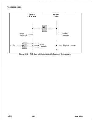 Page 690TL-130500-1001
OMNI-SIPCM BusPD-200LPBCircuit
Switched 
-:;f-Packet
Switched
c-- Tl24 TlChannelst----- PD-200 -----i)Fiaure 33.4NIC Card within the 
OMNI SI Svstem’s Architecture
s-31 2
-- -, - ---~- -_... -__-_._
8187SVR 5210 