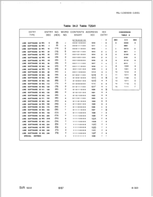 Page 701TL-130500-1001
Table 34.2 Table T2541
ENTRYENTRY NO. WORD CONTENTS ADDRESSHEXCONVERSION
TYPEDEC (HEX) NO.BINARYHEXENTRYTABLE A
67543210
12DECBINHEX
LINE SOFTWARE IDNO.0
(0)cl00010000101010000000
LINE SOFTWARE IDNO.
8(8)00001110010111c100011LINE SOFTWARE IDNO.16
(10)00001100010121B200102
LINE SOFTWARE IDNO.24
(18)00010110010132c300113LINE SOFTWARE IDNO.32
(20)00010100010142B401004
LINE SOFTWARE IDNO.40
(28)000100100101524501015
LINE SOFTWARE IDNO.48
(30)000100000101620601106
LINE SOFTWARE IDNO.56...