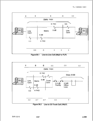 Page 727TL-130500-1001
000-5-5.5
OMNI PABX
B PAD
----me------------
0.5
~~~~~~~~~~-----_-_--_A PAD
-5.5 -5
000
Figure 36.1Line-to-Line Call (VNLP or FLP)0 0
-0.5
OMNI PABX
B PAD
-2.9
-3.2
Class5 CO
-3.2-2.7 -2.7-0.30
SW 5210
Figure 36.2
Line to CO Trunk Call (VNLP)
8l87s-349 