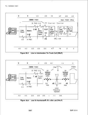 Page 728TL-130500-100100-2.0-2.5 -16+7 -2.8-4.8
OMNI PABX
Main PABX Office
LB PAD 0.5
’ PT Carrier ‘Carrier
-------_-16 
-fLPoint i250.5APADVNL = 0.8
-4.8-4.3-2.3 -2.3-2.3 +7 -16 -20
Figure 36.3Line to Intertandem Tie Trunk Call (VNLP)
00
-2-2.5 -6.1-1.4-5
OMNI PABX
Class 5 COPABX
\B PAD 0.5
’ 24 ’ r 24-
--/“y-J& ;ggkilofeet
22H882 
dB Trunk!cablecable
Card
:-------
c
++-3.6 
dB 3.6 dB-loss
loss
0.5A PADtvoice
frequency
repeater
-5.0-4.5-2.5 -2.5-2.5 + 1.1 -3.6
-.^-a . . -.__. -. - . A . . ,.,mm. -\Figure...