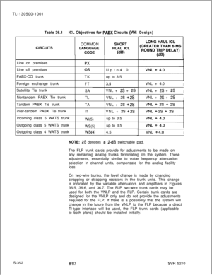 Page 730TL-130500-1001
Table 36.1ICL Objectives for PABX Circuits (VNLCOMMONSHORT
CIRCUITS
LANGUAGEHUAL ICL
CODE
NWLine on premises
PXLine off premises
OSPABX-CO trunk
TK
Foreign exchange trunk
FTUpto4.0
up to 3.53.5Satellite Tie trunk
Nontandem PABX Tie trunkSAVNL + 
2s + 2sTLVNL + 
2s +2STandem PABX Tie trunk
inter-tandem PABX Tie trunk
Incoming class 5 WATS trunk
Outgoing class 5 WATS trunk
Outgoing class 4 WATS trunkTAVNL + 
2s +2-SITVNL + 
2s +2SWl(5)up to 3.5
WS(5)up to 3.5
WS(4) 4.5
Design)
-1VNL + 4.0...