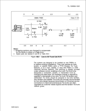 Page 733TL-130500-1001
0
0
0-2.0-3.2
-3.5
OMNI PABX
B PADClass 5 CO0.5
A PAD
!
1.2 dB
facility
t
0.3dB
Office
Loss
-3.5-3.0 0
0 --1.5
-0.30
Notes:1. Strapping resistors are changed to compensate
for the facility to obtain a 3.5 
dB circuit.
2.Digital pads are labeled A and B to Table 36.3
Figure 
36.5Line to CO Trunk Call (FLP)
The systems are designed to be installed as new PABXs orto replace existing installations. They may operate as main,
tandem, or satellite PABXs within a TTTN (Tandem Tie Trunk
Network),...