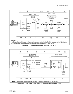 Page 735TL-130500-10010-0
Line
Card
OMNI PABX
B PADClass 5 COvoice frequency
repeater
PABX
cablecable-5.5 -5
00 --3.0+1.5-3.60
Notes:1. Strapping resistors are changed to compensate for the facility to obtain a 5.5 
dB circuit.
2. Digital pads are labeled A and 
8 to allow correlation to Table 36.3.
Figure 36.7Line to Nontandem Tie Trunk Call (FLP)
000+7-3.2
-3.5
OMNI PABXClass 5 CO
BPAD/-
; .Av 1 /1/-------
0.5A PAD0.3 dB
office
loss
-3.5-3.0 0
-0.30Note: Digital pads are labeled A and 
B to to allow...