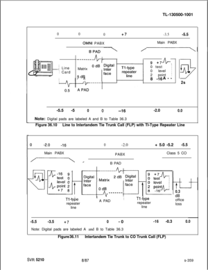 Page 737TL-130500-100100
0+7-3.5-5.5
OMNI PABXMain PABX
j Line
! Card
--------A 1IrMatrix
9+7 A- ,0 test
i0 level 
;
5d5i2 point 
:8 -16A---I\,
3
i-l
2s-5.5 -5
00 --16-2.00.0Note: Digital pads are labeled A and B to Table 36.3
Figure 36.10Line to Intertandem Tie Trunk Call (FLP) with Tl-Type Repeater Line
0-2.0+ 5.0 -5.2-5.5Main PABX
PABXClass 5 CO
B PAD
Tl -tyberepeater
line-------I .A PADITl -typerepeater
line
0.3
dBoffice
loss
-5.5-3.5+70-0-16-0.3Note: Digital pads are labeled A and B to Table 36.3
Figure...