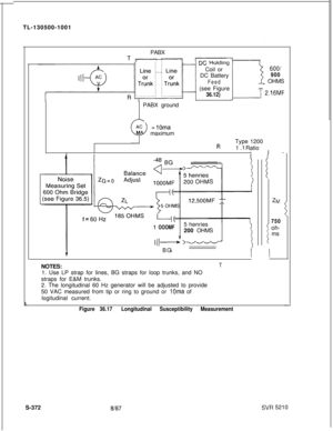 Page 750TL-130500-1001
PABX-f- l!-----.: Y.------TPABX groundLJb nululrlyCoil or
DC Battery
Feed(see Figure
36.12)
600/
900
_ OHMS
2.16MF
AC
Q= 
10maMmaximum
RType 1200
1 .l RatioII-
1 OOOMF5 henries
200 OHMS
v- >-4ueu-
“I BG
ZM
750
( oh-(
tms
II
NOTES:
T1. Use LP strap for lines, BG straps for loop trunks, and NO
straps for E&M trunks.
2. The longitudinal 60 Hz generator will be adjusted to provide
50 VAC measured from tip or ring to ground or 
10ma of
logitudinal current.
LFigure 36.17Longitudinal...