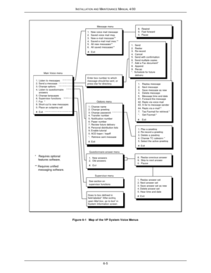 Page 182INSTALLATION AND MAINTENANCE MANUAL 4/006-51.  New voice mail message2.  Saved voice mail msg.#.  Exit1.  New answers2.  Old answers#.  Exit1. Listen to messages2. Send a message3. Change options4. Listen to questionnaire    answers5. Change languages6. Supervisor functions7. Fax  *#. Exit9. Short-cut to new messages1. Change name2. Change greeting6. Pager number5. Notification number4. Transfer number3. Change password#. ExitMain Voice menuGoes to box defined inSystem Information screenfield labeled...