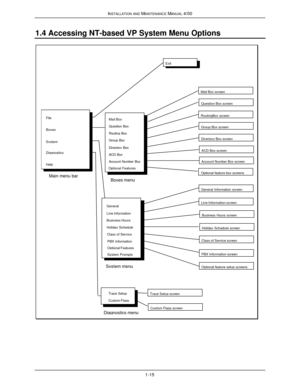Page 33INSTALLATION AND MAINTENANCE MANUAL 4/001-151.4 Accessing NT-based VP System Menu OptionsMain menu barBoxes menuGeneralLine InformationBusiness HoursSystem menuHoliday ScheduleFileBoxesDiagnosticsMail BoxQuestion BoxRouting BoxGroup BoxDirectory BoxACD BoxClass of ServiceAccount Number BoxOptional FeaturesSystemHelpPBX InformationOptional FeaturesTrace SetupCustom FlagsDiagnostics menuSystem PromptsExitMail Box screenQuestion Box screenRoutingBox screenGroup Box screenBusiness Hours screenLine...