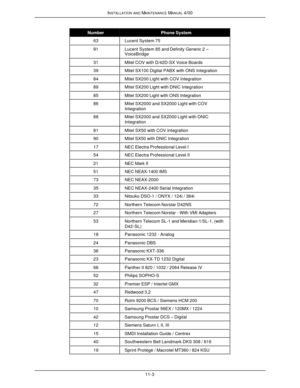 Page 324INSTALLATION AND MAINTENANCE MANUAL 4/0011-3NumberPhone System63Lucent System 7591Lucent System 85 and Definity Generic 2 –
VoiceBridge31Mitel COV with D/42D-SX Voice Boards39Mitel SX100 Digital PABX with ONS Integration84Mitel SX200 Light with COV Integration89Mitel SX200 Light with DNIC Integration85Mitel SX200 Light with ONS Integration86Mitel SX2000 and SX2000 Light with COV
Integration88Mitel SX2000 and SX2000 Light with DNIC
Integration81Mitel SX50 with COV Integration90Mitel SX50 with DNIC...