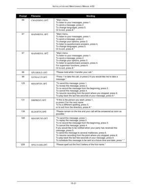 Page 432INSTALLATION AND MAINTENANCE MANUAL 4/0015-21PromptFilenameWording66
CMAINMNU.OP1Main menu.
To listen to your messages, press 1.
To send a message, press 2.
To change languages, press 5.
Or to exit, press #.67
MAINMENX.OP1Main menu.
To listen to your messages, press 1.
To send a message, press 2.
To change your options, press 3.
To listen to questionnaire answers, press 4.
To change languages, press 5.
Or to exit, press #.67
MAINMENX.OP2Main menu.
To listen to your messages, press 1.
To send a message,...