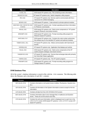 Page 438INSTALLATION AND MAINTENANCE MANUAL 4/0016-5FilenameDescriptionPANEL.FILDOS-based VP systems only:  File containing screen information.PBXSETUP.EXENT-based VP systems only:  Switch integration utility program.PEC.EXENT-based VP systems only: Service used to communicate with the e-
mail server for unified messaging.RENEW.EXEDOS-based VP systems:  Code entered to activate optional modules.RHETDRV.EXE VOICECNF.EXE
CONFIGDOS-based VP systems only:  Contain operating and driver information
for Rhetorex voice...