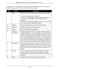 Page 112SYSTEM SUPERVISOR AND SUBSCRIBER GUIDE 9.0 VER. 12-13If you press 1, the VP system asks you to record your message after the tone.  Once you
record the message, the VP system offers the following options:DigitFunctionDescription1SendSend the message.  You are offered the following sending options:
1. Send with normal delivery (the default).
2. Send as an urgent message. Urgent messages are played first.
3. Send as a private message. Private messages cannot be
forwarded.
5. Send and be notified when...