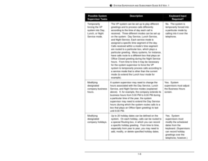 Page 15SYSTEM SUPERVISOR AND SUBSCRIBER GUIDE 9.0 VER. 11-6Possible SystemSupervisor TasksDescriptionKeyboard InputRequired?Temporarily
forcing the VP
system into Day,
Lunch, or Night
Service mode.The VP system can be set up to play different
greetings and to process calls differently
according to the time of day each call is
received.  Three different modes can be set up
on the system:  Day Service, Lunch Service,
and Night Service. Each service mode is
assigned a specific time segment of the day.
Calls...