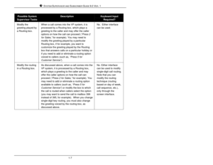 Page 16SYSTEM SUPERVISOR AND SUBSCRIBER GUIDE 9.0 VER. 11-7Possible SystemSupervisor TasksDescriptionKeyboard InputRequired?Modify the
greeting played by
a Routing box.When a call comes into the VP system, it is
processed by a Routing box, which plays a
greeting to the caller and may offer the caller
options on how the call can proceed (“Press 2
for Sales,” for example). You may need to
modify the greeting played by a particular
Routing box, if for example, you want to
customize the greeting played by the...