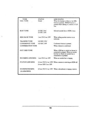 Page 22TON-E 
DIAL TONE STATUS 
Steady . 
LINE STATUS 
When the handset is lifted or the SPK 
button is pressed - HOLD button is 
pressed while talking to a station 
or CO 
line. 
BUSY TONE 0.5 SEC ON/ 
0.5 SEC OFF Selected outside line or ICM is busy. 
KING BACK TONE 1 set ON/2 set OFF When calling another station on an 
intercom. 
TRANSFERTONE 0.25 SEC ON/ 
CONFERENCE TONE 0.25 SEC OFF Conference button is pressed. 
CONFIRMATION TONE When a feature is confirmed. 
NOT USED TONE When a DSS key to which no...