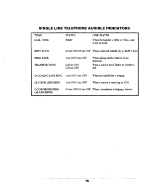 Page 23SINGLE LINE TELEPHONE AUDlBLE INDICATORS 
TONE STATUS 
DIAL TONE Steady LINE STATUS 
When the handset is lifted or when a call 
is put on hold. 
BUSY TONE 
RING BACK 0.5 set ON/C.5 set OFF When a selected outside line or ICM is bus: 
1 set ON/2 set OFF When calling another station on an 
intercom. 
TRANSFER TONE 0.25 set ON/ When a station hook flashes to transfer a 
0.25 set OFF call. 
INCOMING LINE KING 1 set ON/3 set OFF When an outside line is ringing. 
STATION LINE RING 1 set ON/l set OFF When a...