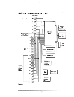 Page 24SYSTEM 
CONNECTION LAYOUT 
C.O. LINES 
PRINTER 
El 
OR 
TERMINAL 
P 
24v 
BAllERY 
MT-1 6H 
KSU 
24V 
KEY- 
SETS 
L 
x- 10 EP 
x- 11 cl-- 
x- 12 
II- 
-I 
EXTERNAL 
MUSIC 
I---- 
[SOURCE 1 
KEYSET OR - SINGLE 
LINE 
PHONE 
+3J-J 
x- 14 
&Ii 
1 
+J--- 
X-pJ---- 
COMMON 
AUDIBLE 
BELL 
L 
Figure 4 
17  