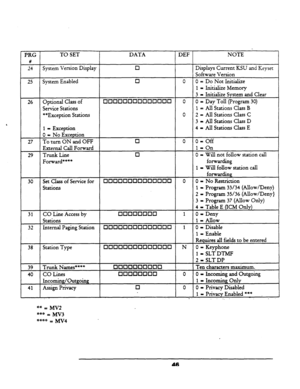 Page 52PRG TO SET DATA DEF NOTE 
# 
24 
System Version Display cl Displays Current KSU and Keyset 
Software Version 
25 System Enabled cl 0 0 = Do Not Initialize 
1 - Initialize Memory 
3 = Initialize System and Clear 
26 Optional Class of 
q 00clcl00lI000Rcl0 0 0 = Day Toll (Program 30) 
Service Stations 1 = All Stations Class B 
**Exception Stations 0 2 = All Stations Class C 
3 = All Stations Class D 
1 = Exception 4 = All Stations Class E 
0 = No Exception 
27 To turn ON and OFF 0 0 
0 = Off 
External Call...