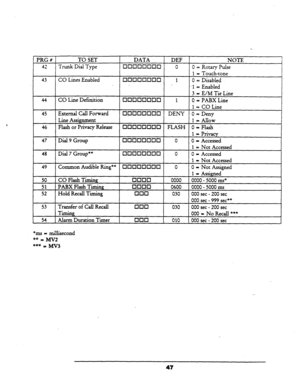 Page 53, 
e= 2 
I 43 
44 
45 
I 
46 
I 
47 
1 
48 
I 
53 
1 
TO SET 
Trunk Dial Type 
CO Lines Enabled 
CO Line Definition 
External Call Forward 
Line Assignment 
Flash or Privacy Release 
Dial 9 Group 
Dial 7 Group** 
Common Audible Ring** 
CO Flash Timing 
PABX Flash Timing 
Hold Recall Timing 
Transfer of Call Recall 
Tinling 
Alarm Duration Timer DATA 
DEF 
NOTE 
clnon~Dn~ 0 
0 = Rotary Pulse 
1 = Touch-tone 
noclclcllJflcl, 
._ 1 
0 = Disabled 
‘.l = Enabled 
3 = E/M Tie Line 
q onoocloD 1 
0 = PABX Line...