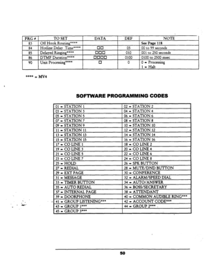 Page 56I NOTE PRG # TO SET 
DATA DEF 
I 
83 Off Hook Routing***’ See 
Page 118 
84 Hotline Delay Time*‘+** 017 05 00 to 99 seconds 
85 Delaved t&n!?+** 
__ 
86 
90 
___- ----- --_ 
DTMF Duration**** 
Unit Processing**** 010 
0100 
0 001 to 250 seconds 
0100 to 2500 msec 
0 = Processing 
1 = Halt 
SOFTWARE PROGRAMMING CODES 
I _ 
- -:. 
. 
31 = MESSAGE 32 = ALARM/SPEED DLAL 
33 = TIMER BUTTON 34 - AUTO/ANSWER 
35 - AUTO REDIAL 36 = BOSS/SECRETARY 
37 - INTERNAL PAGE 38 - ATTENDANT 
39 = DOORPHONE 40 - COMMON...