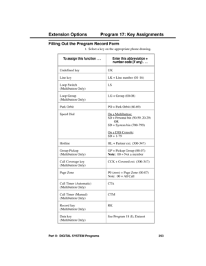 Page 269Filling Out the Program Record Form
1.Select a key on the appropriate phone drawing. 
To assign this function . . .Enter this abbreviation +number code (if any) . . .
Undefined key UK
Line key LK + Line number (01-16)
Loop Switch
(Multibutton Only)LS
Loop Group
(Multibutton Only)LG + Group (00-08)
Park Orbit PO + Park Orbit (60-69)
Speed Dial
On a Multibutton:
SD + Personal bin (50-59, 20-29)
OR
SD + System bin (700-799)
On a DSS Console:
SD + 1-79
Hotline HL + Partner ext. (300-347)
Group Pickup...