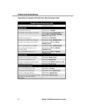 Page 30Flash Rates for Keysets with Dual Color (Red and Green) LEDs
Graphite Phone with Dual Color LEDs
Your phone is idle (not on a call)All LEDs out (dark)
Outside Calls
An outside line is busyThe line key is On Red
An outside call is ringing your phoneThe line key flashes Slowly Red
 if it’s
shared, Off
 then Quickly Flashing
Green
 if it’s just for you
And then you answer itThe line key is On Green
 
Or answer it with Privacy releasedThe line key flashes Quickly Green
You place the outside call on HoldThe...